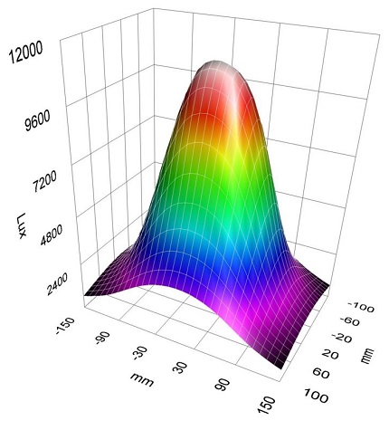 Light Output (LUX) vs Distance